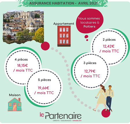Quel est le prix d’une assurance habitation à Poitiers ?