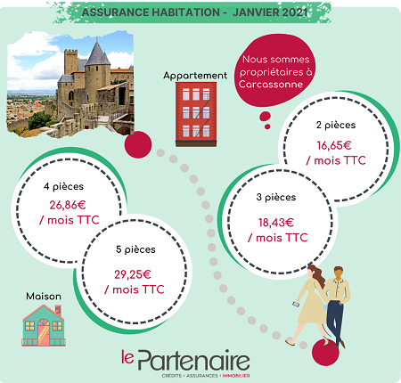 Quel est le prix d'une assurance habitation à Carcassonne en Janvier 2021 ?