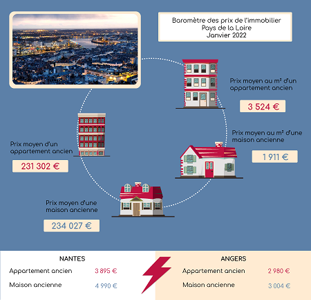 Découvrez les prix de l'immobilier en Pays de la Loire en janvier 2022
