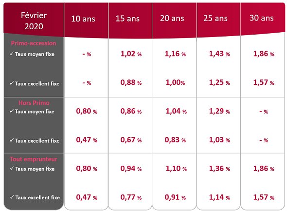 Taux Assurance Credit Immobilier 2020