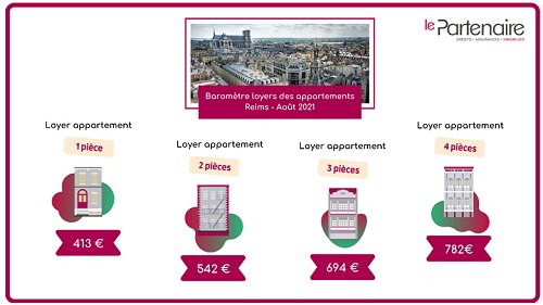 Découvrez les prix des loyers des appartements à Reims en août 2021