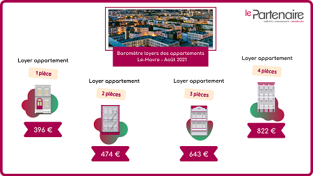 Baromètre des loyers des appartements Le-Havre – Août 2021