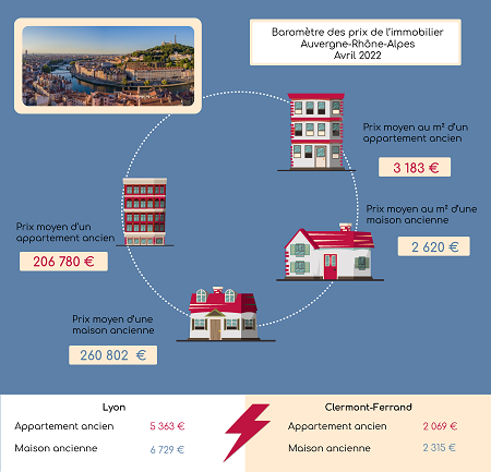 Quels sont les prix de l’immobilier en région Auvergne-Rhône-Alpes en avril 2022 ?