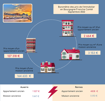 Quels sont les prix de l'immobilier en Bourgogne Franche Comté – Septembre 2022