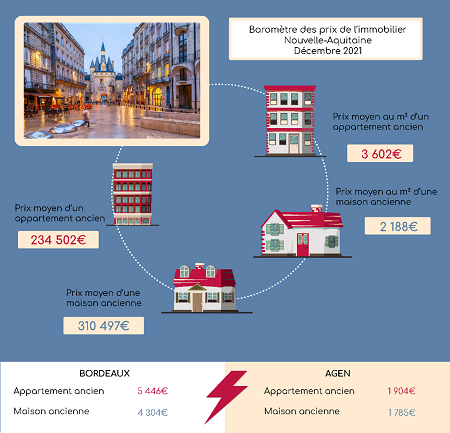Quels sont les prix des biens immobiliers en Nouvelle-Aquitaine ?