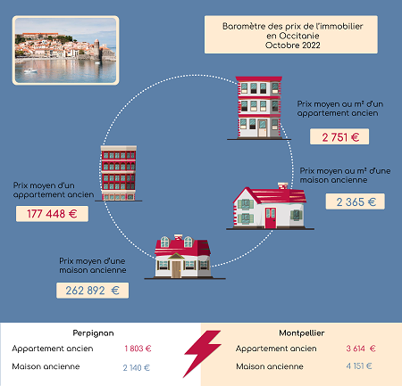 Découvrez les prix de l'immobilier en Occitanie en octobre 2022