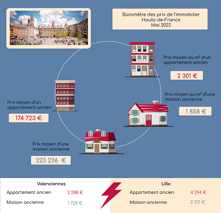 Quels sont les prix de l’immobilier dans la région Hauts-de-France en mai 2022 ?