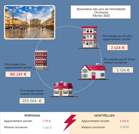 Quels sont les prix de l’immobilier en région Occitanie en février 2022 ?