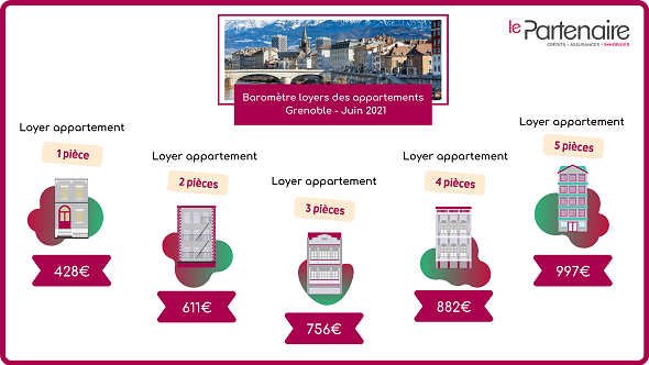Quels sont les loyers des appartements à Grenoble en Juin 2021 ?
