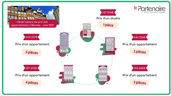 Quels sont les prix des appartements à Rennes en juin 2021 ?