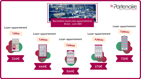 Quels sont les loyers des appartements à Brest en juin 2021 ?