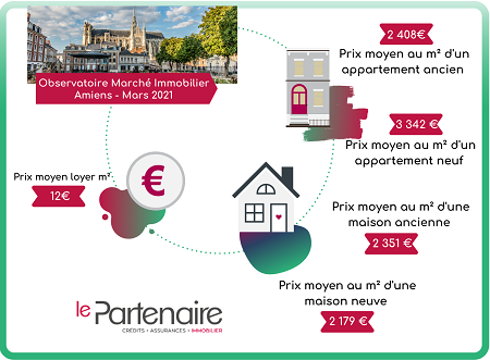 Quels sont les prix de l’immobilier pratiqués à Amiens en mars 2021