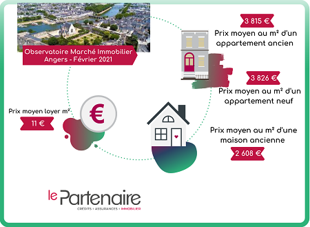 Quels sont les prix de l’immobilier à Angers en février 2021 ?
