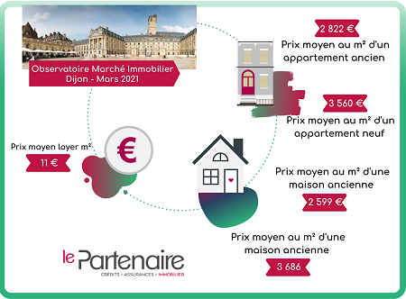 Quels sont les prix de l’immobilier à Dijon en mars 2021