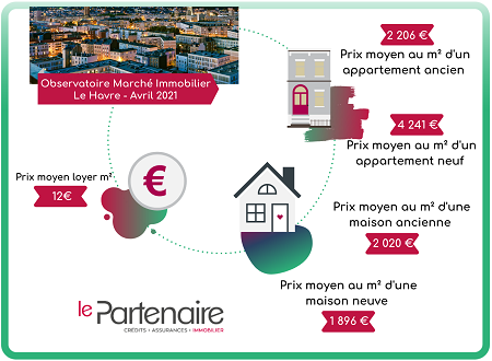 Quels sont les prix de l’immobilier au Havre en avril 2021