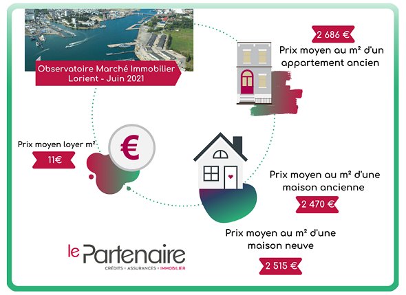 Comparez les prix de l’immobilier à Lorient en Juin 2021