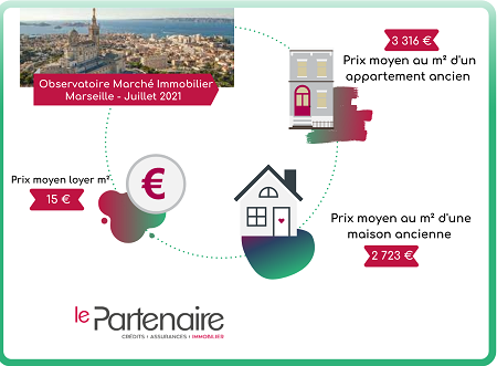 Découvrez les prix de l’immobilier à Marseille en Juillet 2021