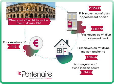 Les prix de l'immobilier à Nîmes en janvier 2021