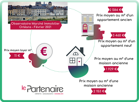 Quels sont les prix de l'immobilier à Orléans en février 2021 ?