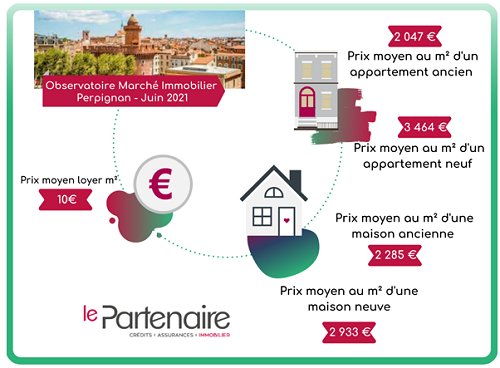 Quels sont les prix de l’immobilier à Perpignan en juin 2021