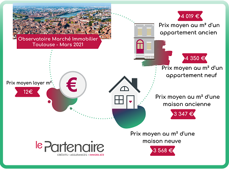 Découvrez les prix de l’immobilier à Toulouse en mars 2021