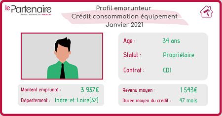 L’emprunteur type en crédit consommation équipement de janvier 2021