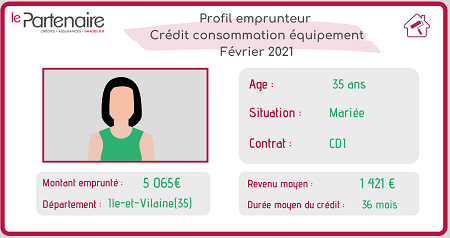Qui est l’emprunteur en crédit consommation équipement au mois de février 2021 ?