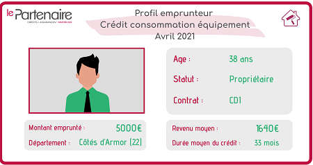Qui est l’emprunteur en crédit consommation équipement au mois d’avril 2021 ?