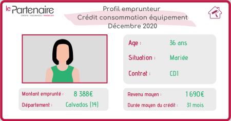 Qui est l’emprunteur d’un crédit consommation équipement en décembre 2020 ?
