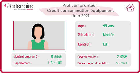 Qui est l’emprunteur en crédit consommation équipement au mois de juin 2021 ?