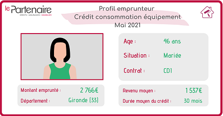 Qui est l’emprunteur en crédit consommation équipement au mois de mai 2021 ?