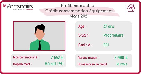 Qui est l’emprunteur en crédit consommation équipement en mars 2021 ?