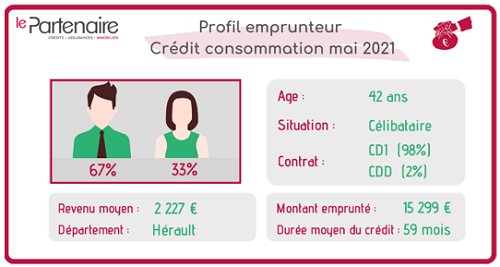 Qui est l’emprunteur d’un crédit consommation en mai 2021