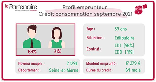 Profil emprunteur crédit consommation – Septembre 2021